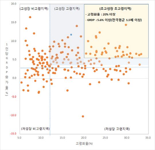 2011~2013년간의 1인당 지역내총생산(GRDP)증가율과 고령화율의 전국 평균을 기준으로 구분. <자료 : 산업연구원>